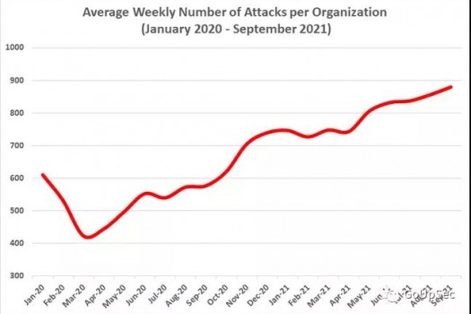 全球组织每周平均遭受网络攻击较疫情前增加40%