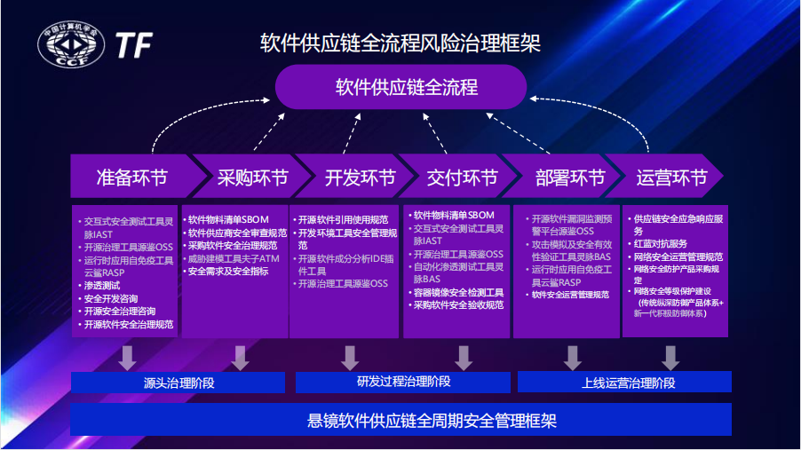 子芽&CCF TF：云原生场景下软件供应链风险治理技术浅谈